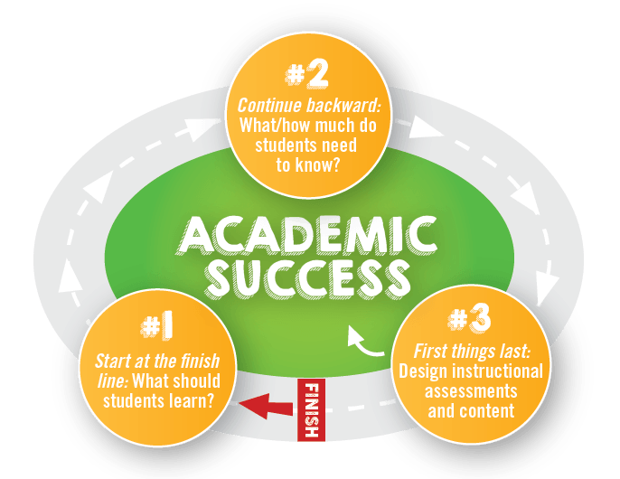 Achieve Academic Success