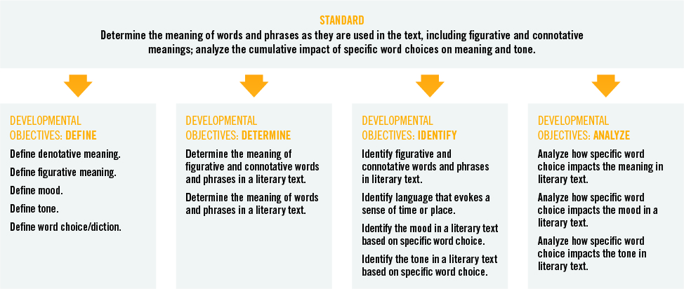 StrongMind image of the breakdown of an English standard with the fourteen concepts a student should master.